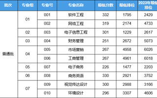 2024年广东东软学院专升本普通批已投档！